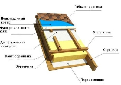 Монтаж мягкой кровли: пошаговая инструкция