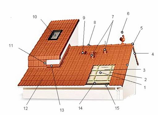 кровельный пирог под керамическую черепицу