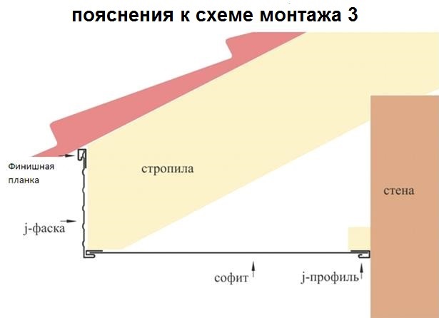 монтаж софитов на карниз крыши