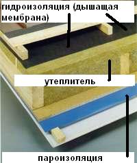 изоляционные материалы для кровли крыши
